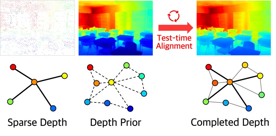 Test-time alignment of sparse depth with an affine-invariant depth prior