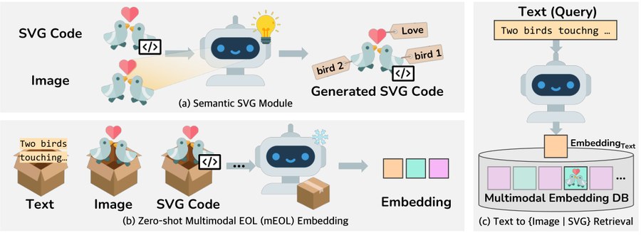 mEOL overview: semantic SVG module, zero-shot multimodal embedding, and text-to-image or SVG retrieval